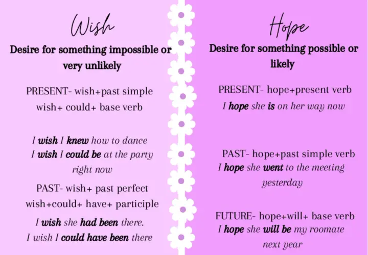 Spiegazione di "wish" (desiderio impossibile) e "hope" (speranza possibile) in inglese, con esempi grammaticali.