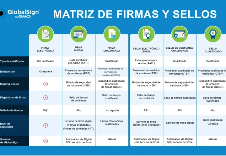 Matriz de firmas y sellos: compara tipos de certificados, emisores, dispositivos y niveles de seguridad. Incluye información sobre el sello certificado.