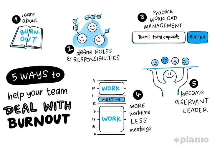5 ways to help your team deal with burnout: learn about it, define roles, manage workload, have more worktime/less meetings, and become a servant leader.