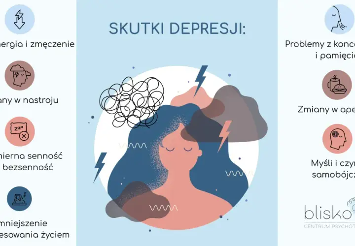 Ilustracja przedstawia skutki depresji: niską energię, zmiany nastroju, problemy z koncentracją, apetytem, snem, zainteresowaniem życiem oraz myśli samobójcze.