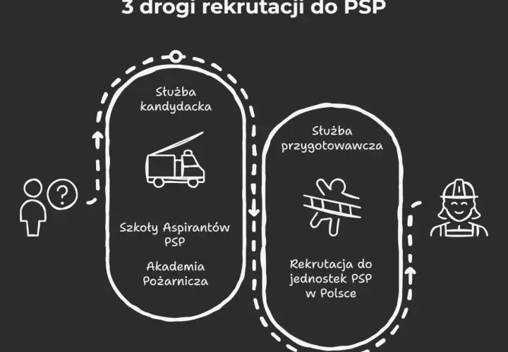 Schemat przedstawia 3 drogi rekrutacji do PSP: służba kandydacka (szkoły aspirantów, akademia pożarnicza), służba przygotowawcza i rekrutacja do jednostek PSP. Widać tu symbole strażackie.