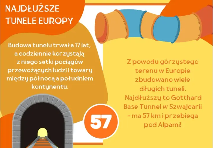 Ciekawostki o Europie: najdłuższy tunel Gotthard Base Tunnel w Szwajcarii ma 57 km i przebiega pod Alpami. Budowa trwała 17 lat.