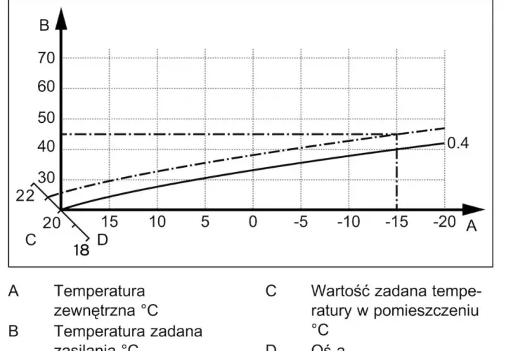 Wykres pokazuje, co to jest krzywa grzewcza. Oś A to temperatura zewnętrzna, B to temperatura zasilania.