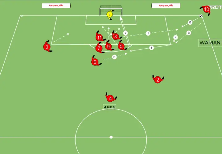 Rzut rożny w futbolu: zawodnik 10 dośrodkowuje, a gracze 1, 2, 3, 4, 5, 6, 7, 8, 9, 11 ustawiają się do akcji.