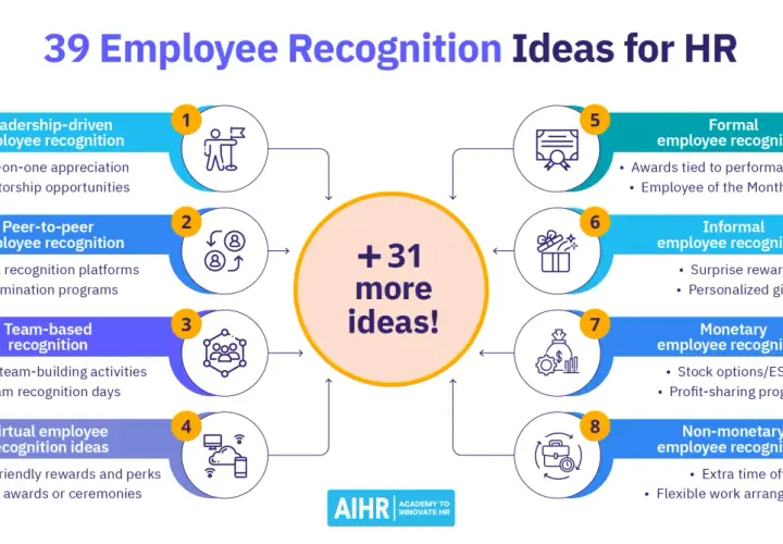 Infographic listing 39 employee recognition ideas for HR, categorized into leadership-driven, peer-to-peer, team-based, virtual, formal, informal, monetary, and non-monetary.