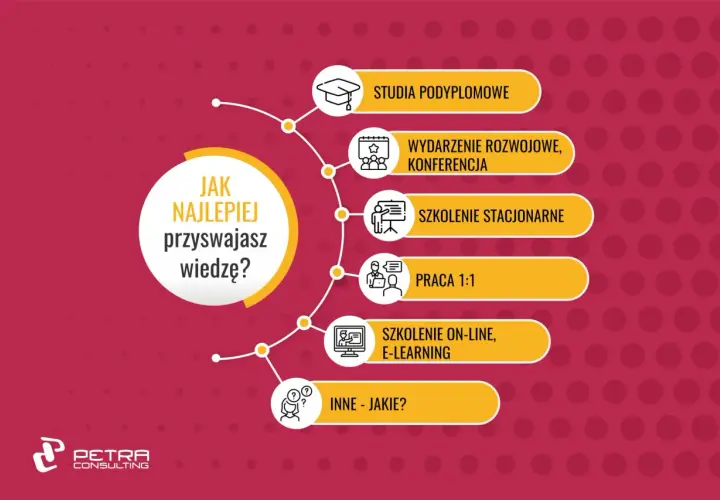Grafika przedstawia schemat "Jak najlepiej przyswajasz wiedzę?", ukazując różne formy nauki: studia, konferencje, szkolenia stacjonarne i online, pracę 1:1 oraz inne. To holistyczne podejście do rozwoju.