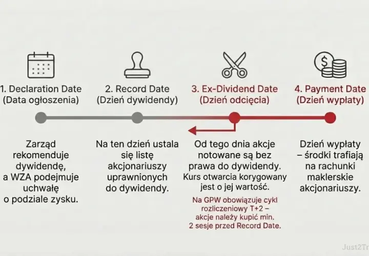 Proces wypłaty dywidendy: od ogłoszenia, przez ustalenie listy akcjonariuszy, po dzień odcięcia i wypłatę środków. Informacje o akcjach Rio Tinto.