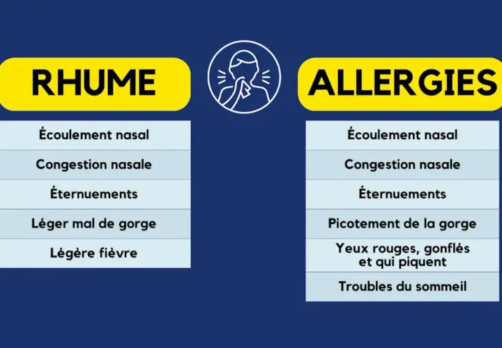 Tableau comparant les symptômes du rhume et des allergies. Le rhume inclut écoulement nasal, congestion, éternuements, mal de gorge et fièvre. Les allergies présentent aussi ces symptômes, mais avec en plus picotements de gorge, yeux rouges et troubles...