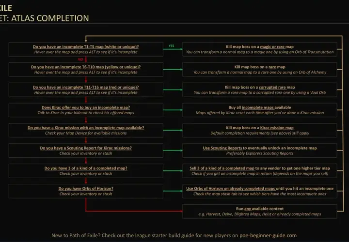 Guía de Path of Exile para completar el Atlas. Si tienes mapas incompletos, usa ethernet POE para conectarte y seguir los pasos.