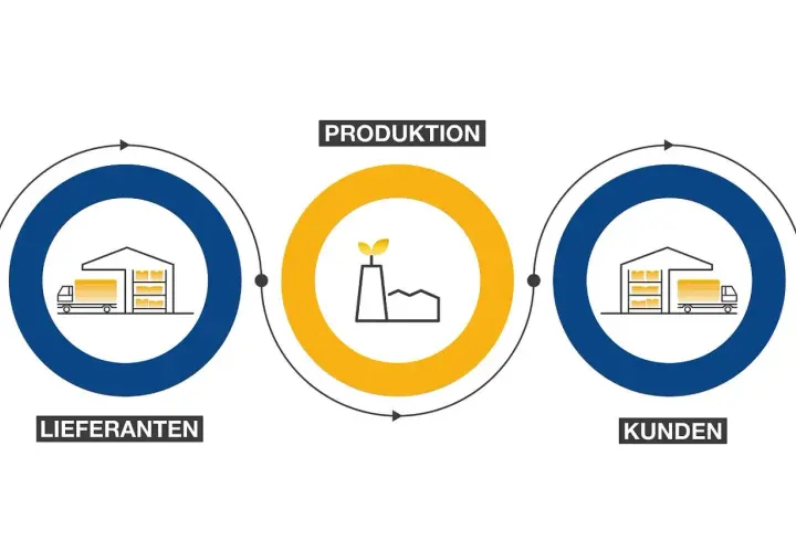 Lieferanten liefern an die Produktion, die dann an Kunden liefert. Das beschreibt die inbound Bedeutung im Warenfluss.