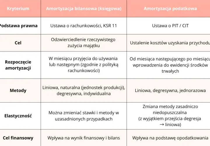 Tabela porównująca amortyzację bilansową i podatkową, kluczowa dla ewidencji środków trwałych. Różnice w podstawie prawnej, celu, metodach i elastyczności.