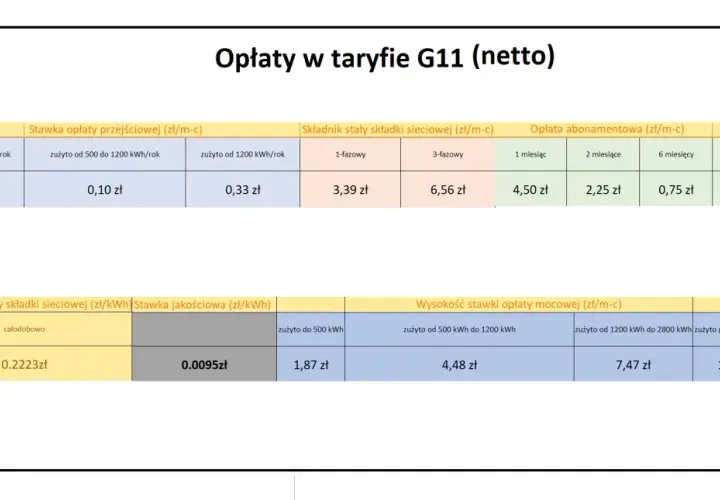Tabela opłat G11: ile kosztuje 1 kWh PGE? Zależy od zużycia i taryfy. Np. 0,20 zł/kWh przy zużyciu do 500 kWh/rok.