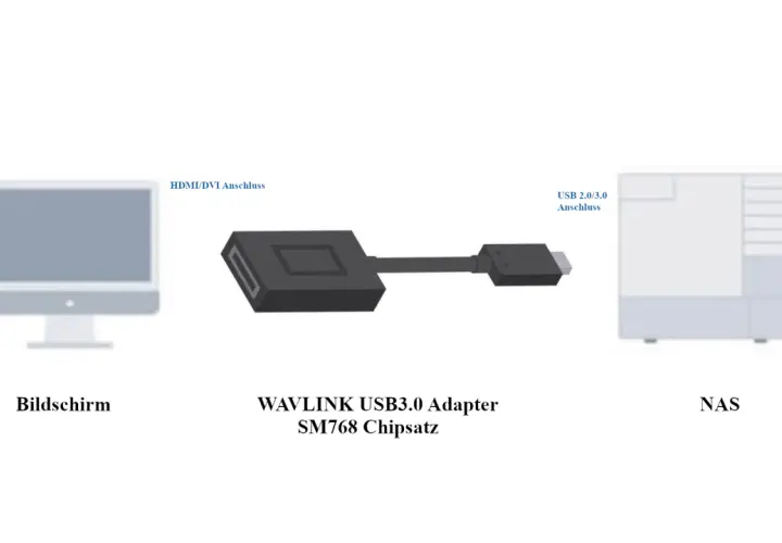 Synology NAS direkt mit PC verbinden: Bildschirm, WAVLINK USB3.0 Adapter und NAS.