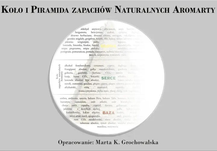 Koło i piramida zapachów naturalnych Aromarty: lista nut zapachowych perfum, od cytrusowych po drzewne.