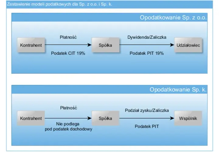 Jaki PIT dla wspólnika spółki komandytowej? Uniknij błędów w deklaracji