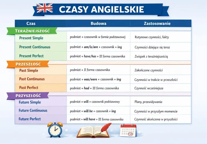 Tabela z czasami angielskimi: Present Simple, Continuous, Perfect; Past Simple, Continuous, Perfect; Future Simple, Continuous, Perfect. Idealna powtórka czasów angielskich!