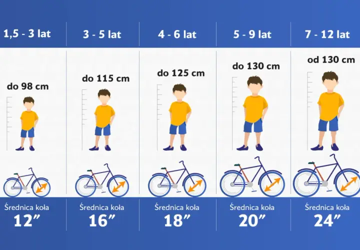 Tabela rozmiar roweru do wzrostu dziecka: od 1,5 do 12 lat, z podziałem na wiek i wzrost, sugerująca średnicę koła.