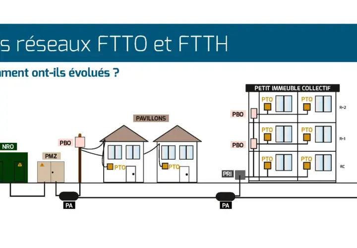 Schéma illustrant l'évolution des réseaux de fibre optique, du NRO aux pavillons et immeubles collectifs, montrant le type de fibre internet déployé.