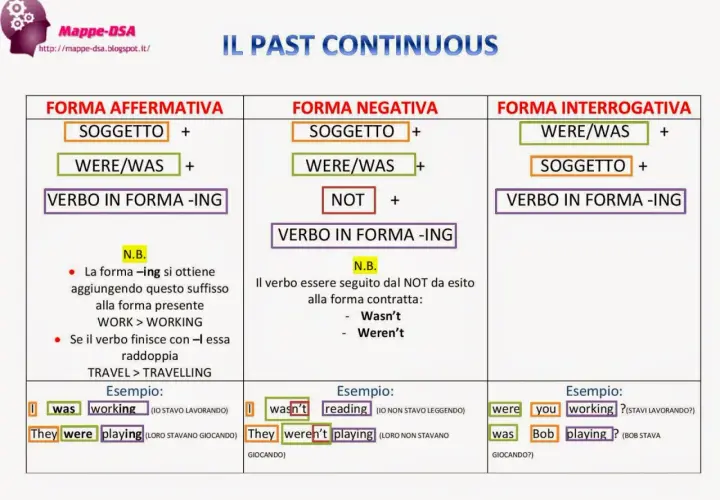 La forma interrogativa del Past Continuous: Were you working? Was Bob playing?