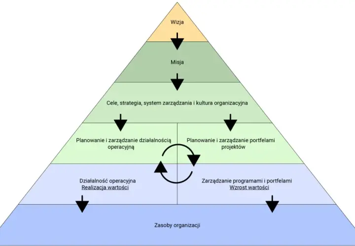 Piramide zarządzania projektami: od wizji i misji, przez cele i strategię, po planowanie i realizację projektów, programów oraz działalność operacyjną.