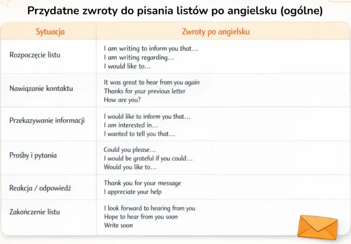 Tabela z przydatnymi zwrotami do pisania listów po angielsku. Znajdziesz tu przykłady, jak napisać esej, rozpocząć list, nawiązać kontakt, przekazać informacje, formułować prośby i pytania, reagować oraz kończyć list.