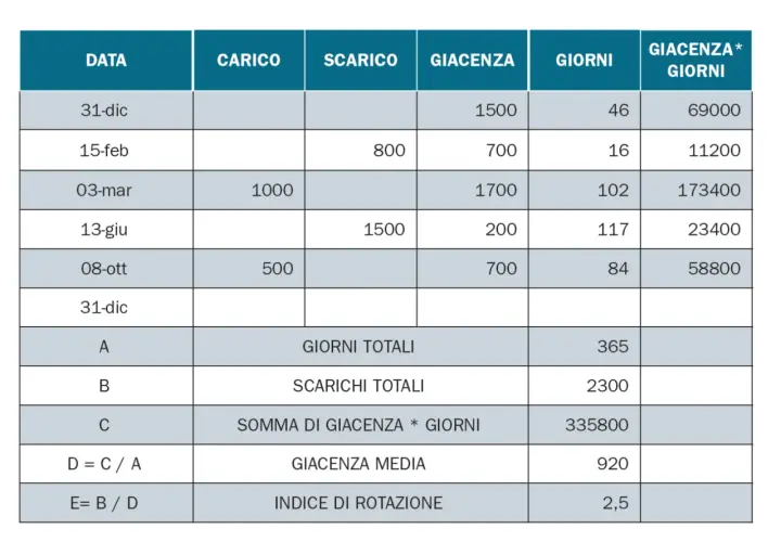 Tabella con dati di carico, scarico e giacenza per calcolo giacenza media. Esempio di calcolo.