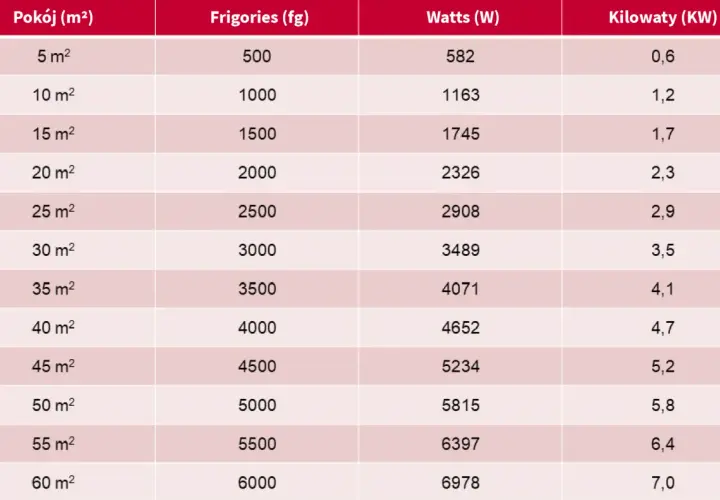 Tabela porównująca moc klimatyzatora w zależności od wielkości pokoju (m²), podając jego wydajność w frigoriiach, watach i kilowatach.