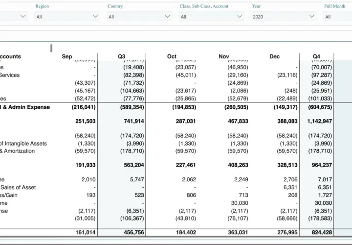 Report finanziario con dati di ricavo e costo. Utile per il drill down power bi.