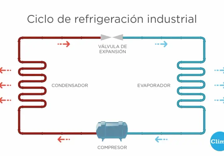 Diagrama del ciclo de refrigeración industrial: compresor, válvula de expansión, condensador y evaporador.