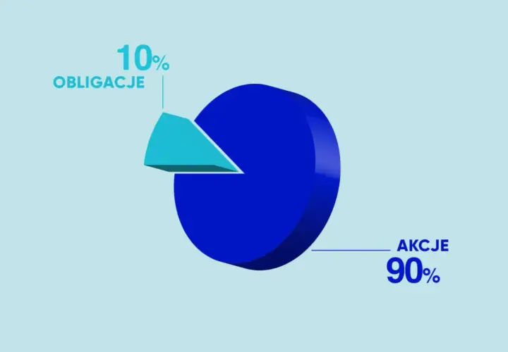 Wykres kołowy ilustrujący strategię inwestowania pasywnego: 90% akcji i 10% obligacji.