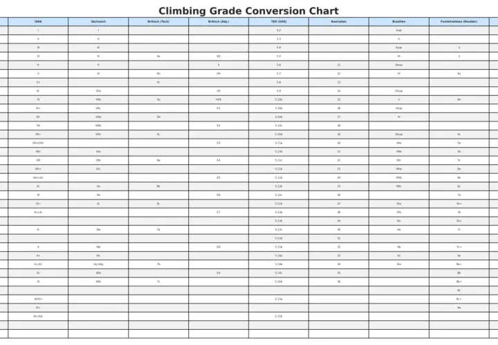Klettergrade Tabelle: Vergleicht verschiedene Schwierigkeitsskalen wie Französisch, UIAA, Sächsisch, Britisch, YDS, Australien und Brasilien.