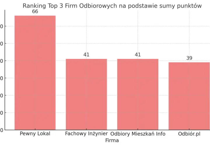 Wykres słupkowy pokazujący ranking firm odbiorowych: Pewny Lokal (66), Fachowy Inżynier (41), Odbiory Mieszkań Info (41), Odbiór.pl (39).
