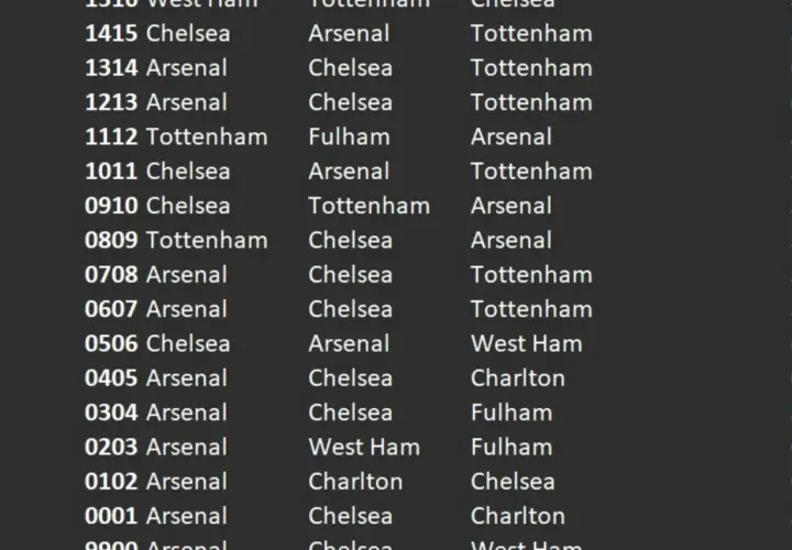 Lista meczów z udziałem klubów piłkarskich z Londynu: Arsenal, Chelsea, Tottenham.