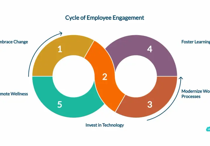Cycle of employee engagement in public sector: Embrace change, foster learning, modernize processes, invest in tech, promote wellness.
