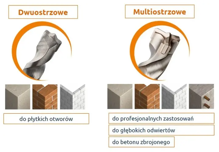 Dwa rodzaje wierteł widiowych: dwuostrzowe i multiostrzowe, z przykładami zastosowań.