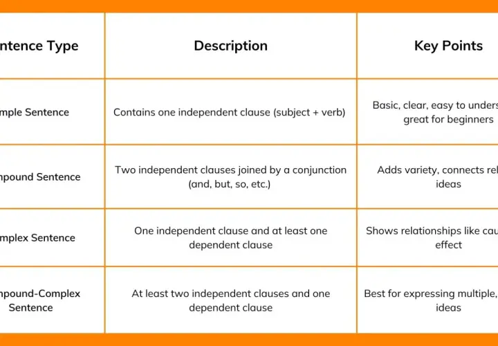 Tabella sui tipi di frasi in inglese: semplice, composta, complessa e composto-complessa, con descrizioni e punti chiave per imparare i complementi.