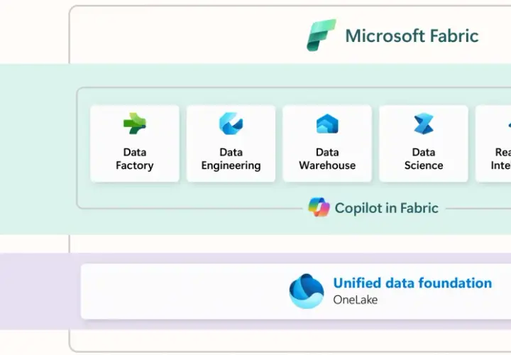 Microsoft Fabric: Compute con Data Factory, Data Engineering, Data Warehouse, Data Science, Real-Time Intelligence e Power BI. La licenza Power BI è integrata.