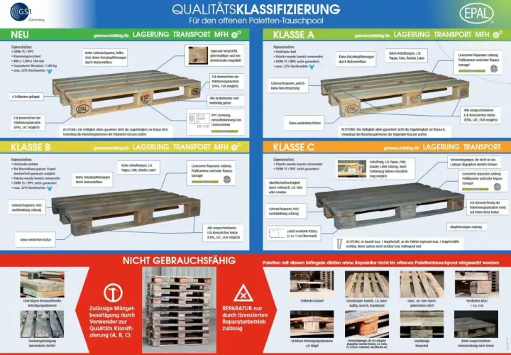 Paletten-Klassifizierung: NEU, A, B, C sind gebrauchsfähig. Das Palett-Meaning ist die Einteilung nach Zustand und Reparatur.