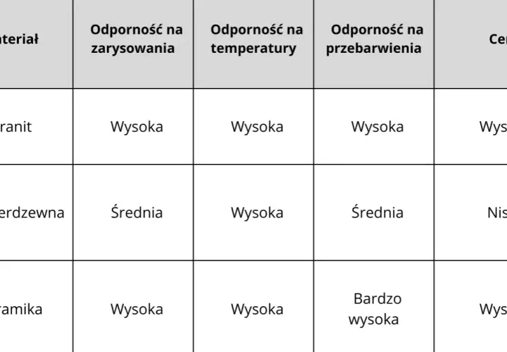 Zlewozmywak ceramiczny czy granitowy? Porównanie, wady, zalety, cena