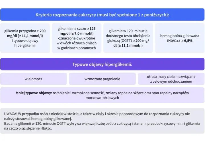 Kryteria rozpoznania cukrzycy: glikemia przygodna, na czczo, po OGTT lub hemoglobina glikowana (HbA1c) ≥ 6,5%.