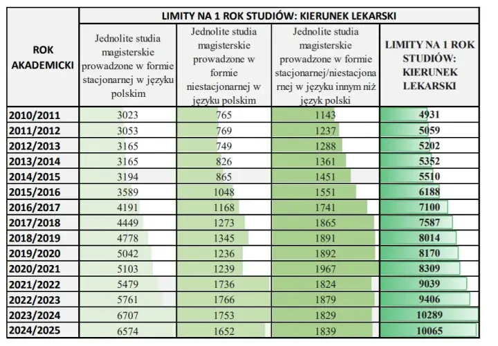 Studia medyczne: Ile lat do lekarza i specjalisty? Pełny przewodnik