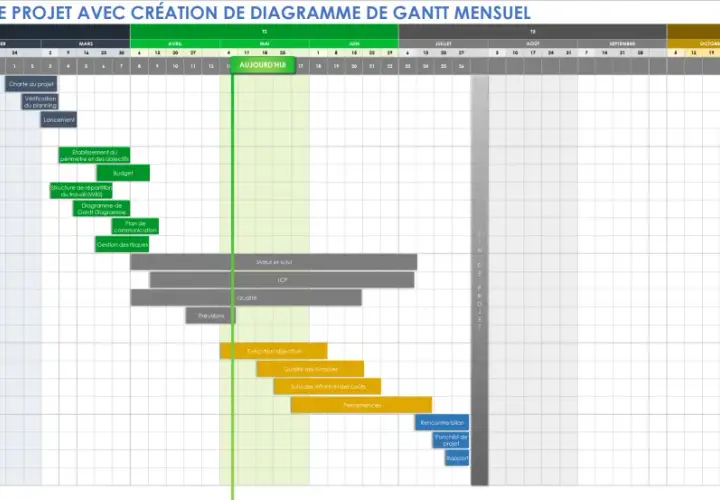 Modèle de planning de projet avec diagramme de Gantt mensuel. Ce rétroplanning Excel détaille les phases et tâches clés.