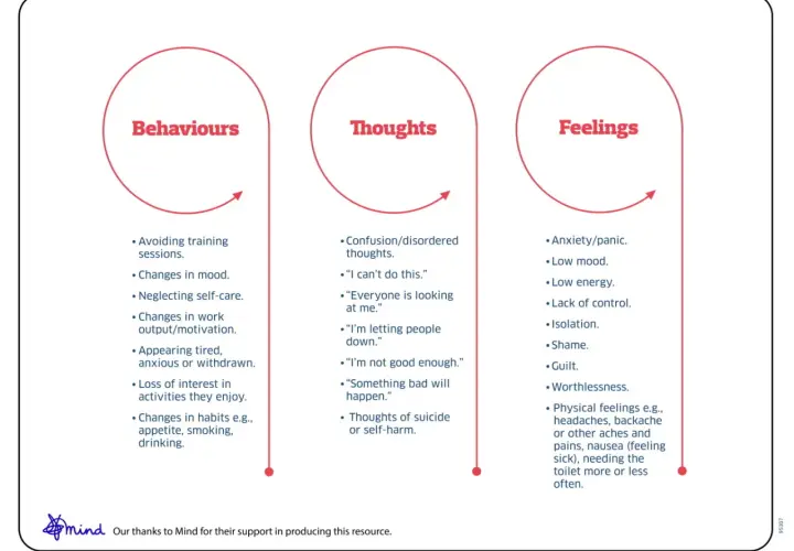 Diagram illustrating how stress coaching can help by showing the cycle of behaviours, thoughts, and feelings.