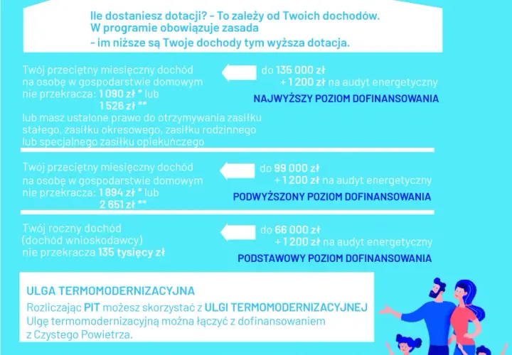 Jakie są progi dofinansowania czyste powietrze i jak je spełnić
