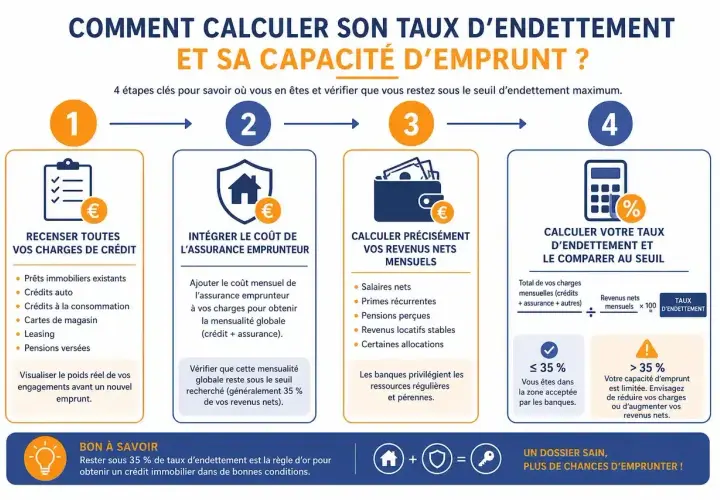 Infographie expliquant comment calculer son taux d'endettement. Quatre étapes : recenser ses charges, intégrer l'assurance, calculer ses revenus nets, puis comparer au seuil maximum de 35%.