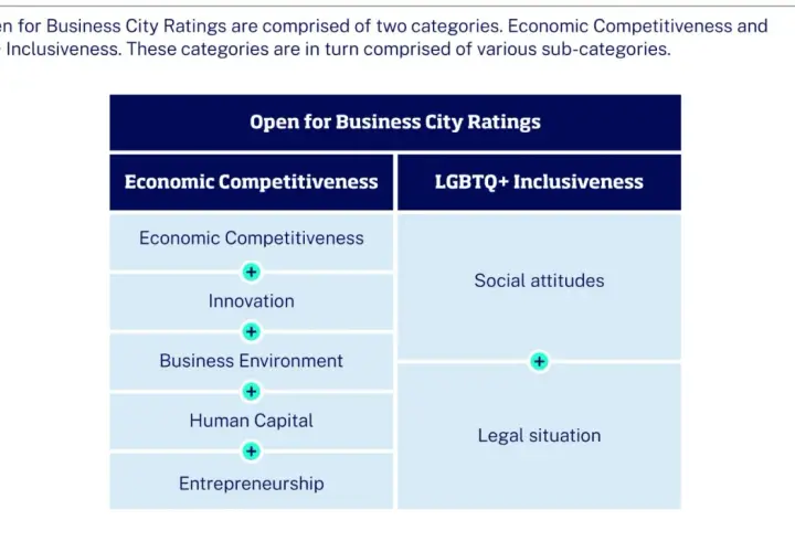 Chart showing "Open for Business City Ratings" with categories "Economic Competitiveness" and "LGBTQ+ Inclusiveness," highlighting inclusive business practices.