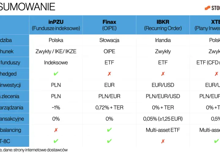 Tabela porównuje oferty inwestycyjne dla początkujących: inPZU, Finax, IBKR, XTB.