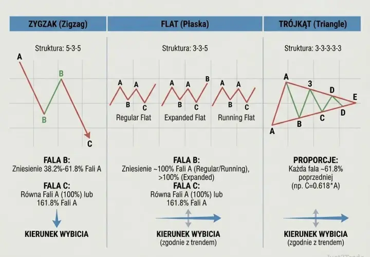 Wykres przedstawia formacje falowe: zygzak, płaską i trójkąt. Analiza fali eliota pomaga przewidzieć kierunek wybicia.