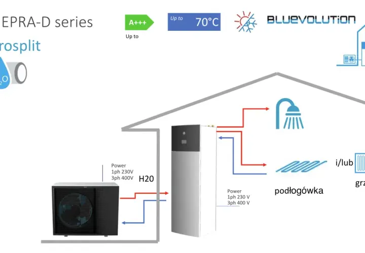 System Hydrosplit R32 EPRA-D z czynnikiem R32, efektywność A+++, podgrzewa wodę do 70°C dla ogrzewania podłogowego lub grzejników.