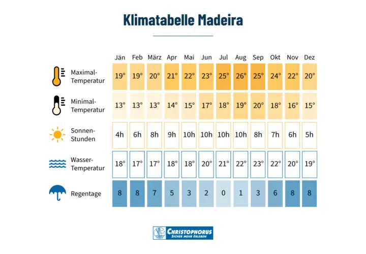 Klimatabelle Madeira: Im Oktober erwarten Sie 24°C Höchsttemperatur, 18°C Tiefsttemperatur, 7 Sonnenstunden und 3 Regentage.